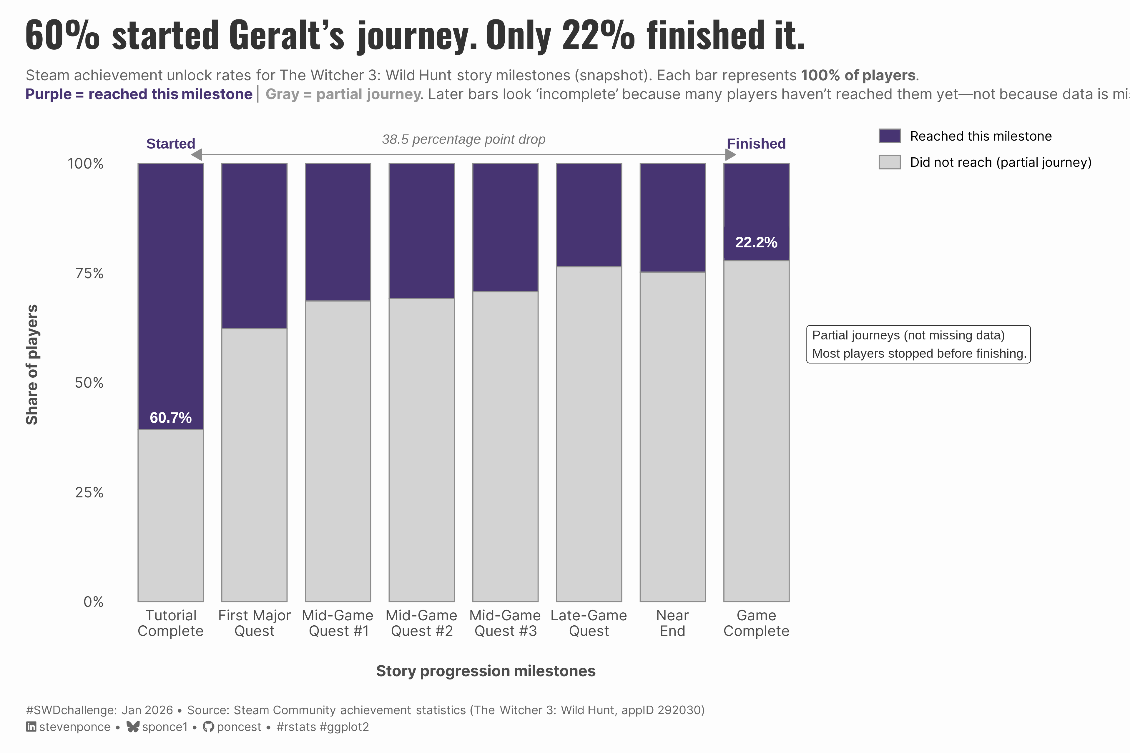 Stacked bar chart showing Steam achievement unlock rates for The Witcher 3's eight story milestones. Each bar represents 100% of players. Purple segments show players who reached each milestone; gray segments show those who didn't. The first milestone (Tutorial Complete) shows 60.7% reached, while the final milestone (Game Complete) shows only 22.2% reached—a 38.5 percentage point drop. The purple segments visibly shrink from left to right, demonstrating that most player journeys are partial: many started but didn't finish.